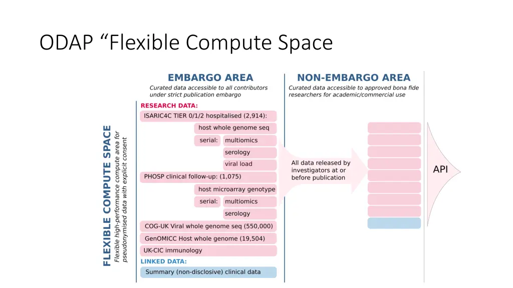 odap flexible compute space