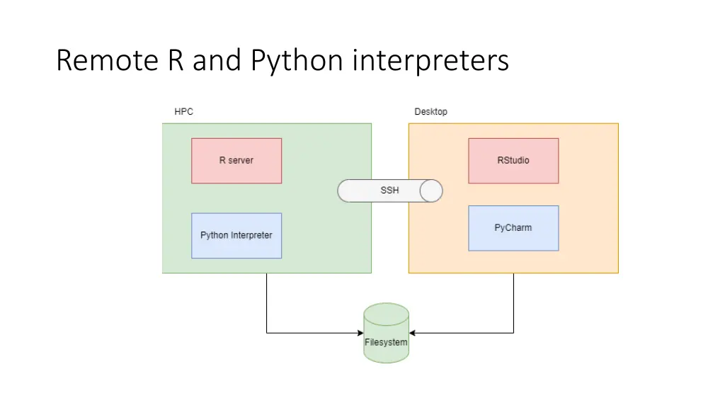 remote r and python interpreters