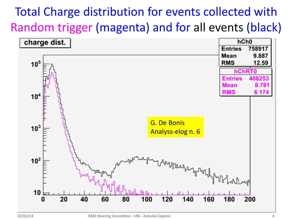 total charge distribution for events collected