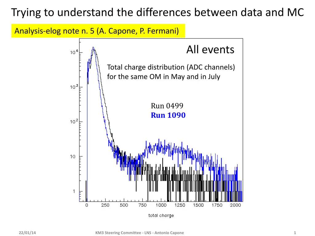 trying to understand the differences between data
