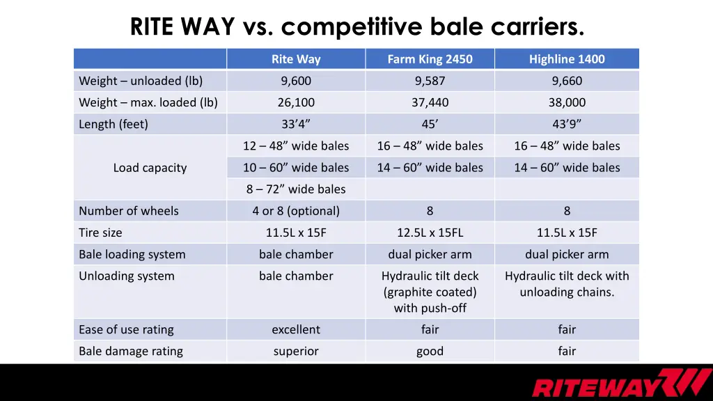 rite way vs competitive bale carriers 1