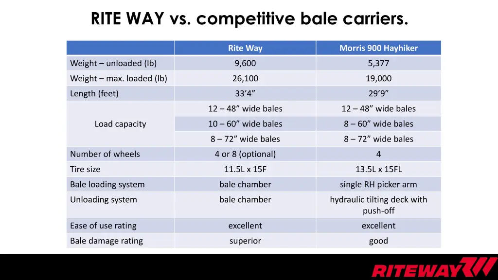rite way vs competitive bale carriers