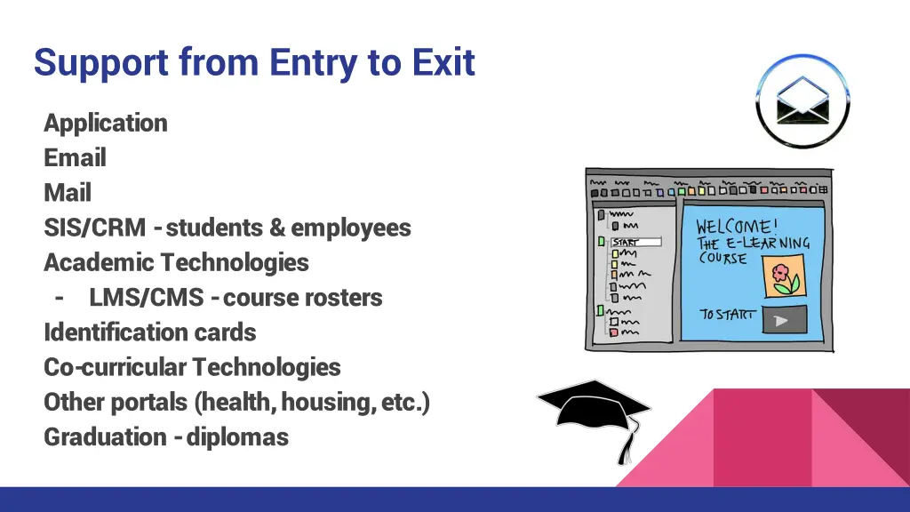 support from entry to exit