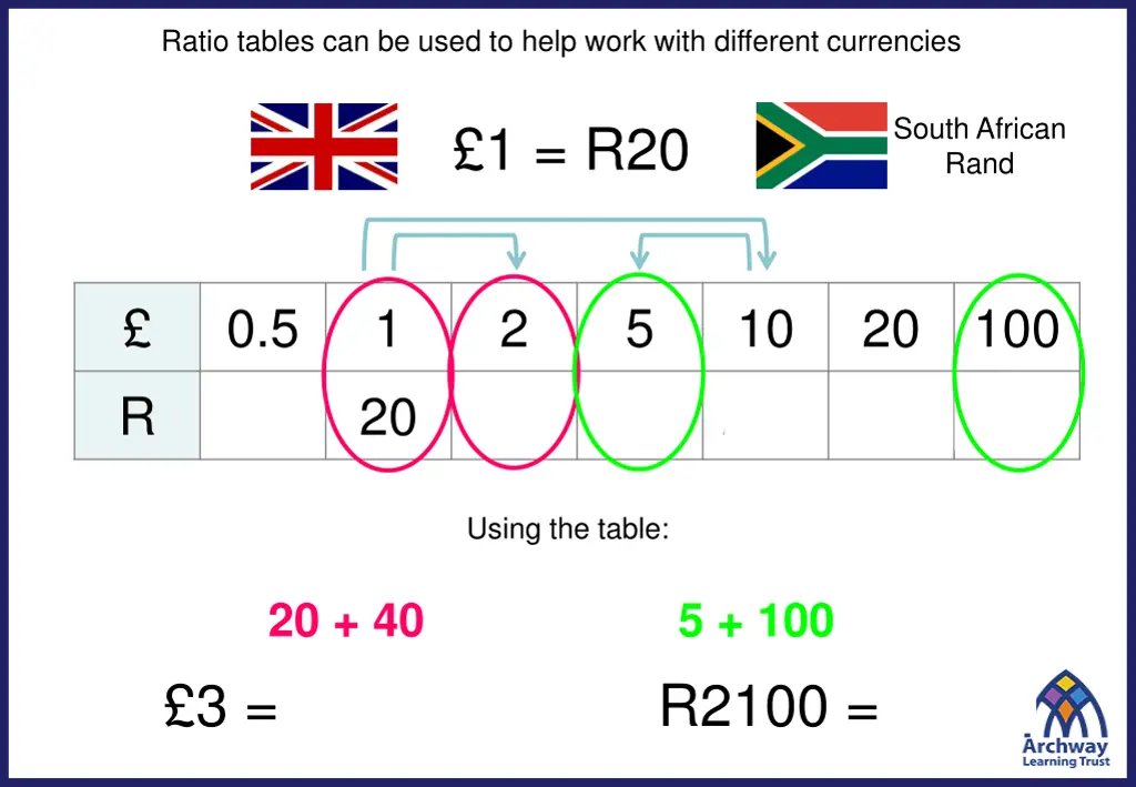 ratio tables can be used to help work with
