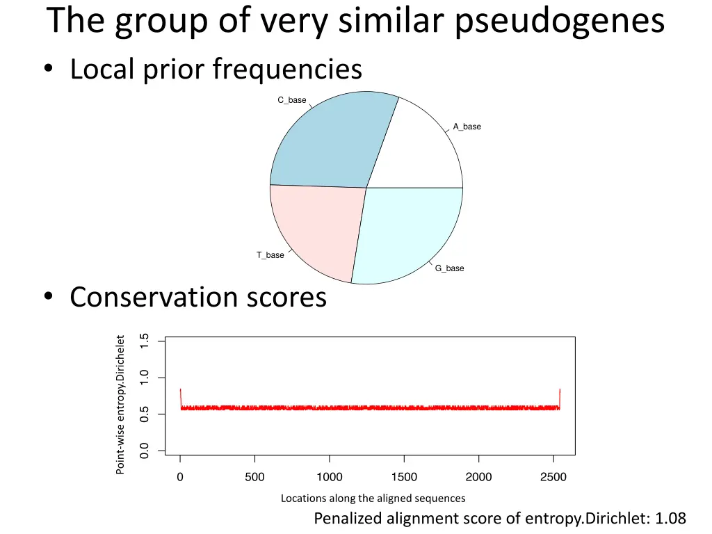 the group of very similar pseudogenes local prior