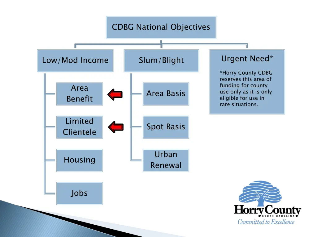 cdbg national objectives