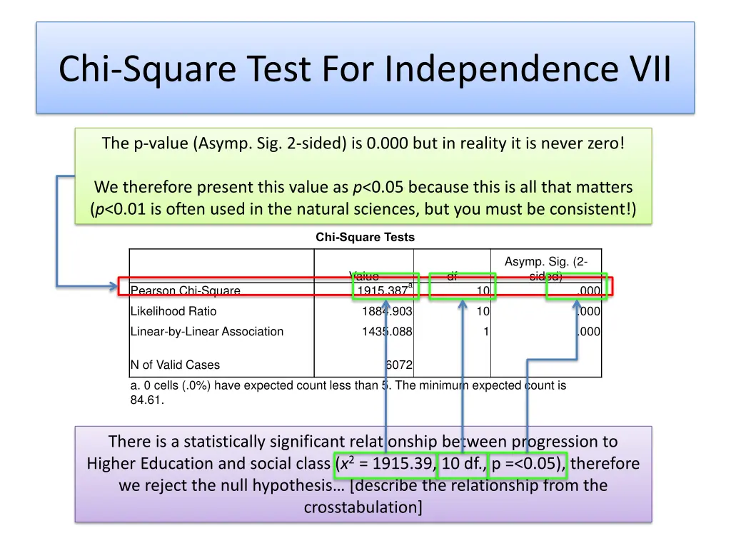 chi square test for independence vii