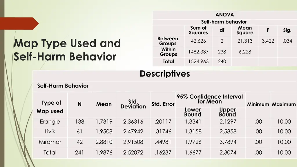 anova 2