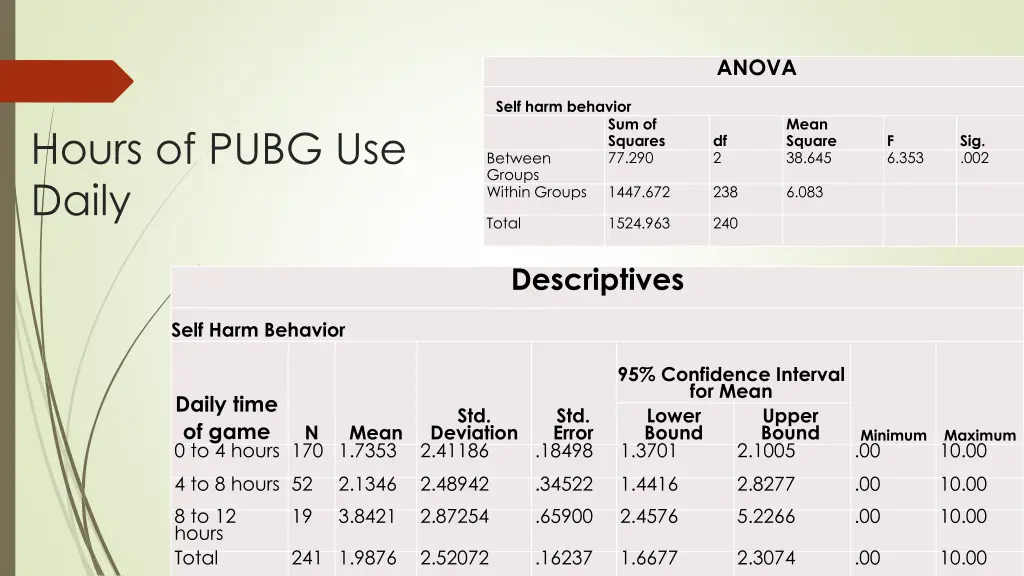 anova