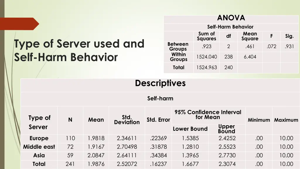 anova self harm behavior sum of squares 923