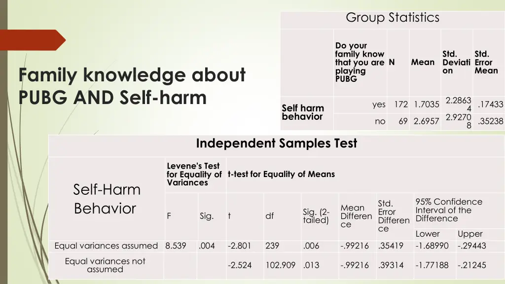 group statistics