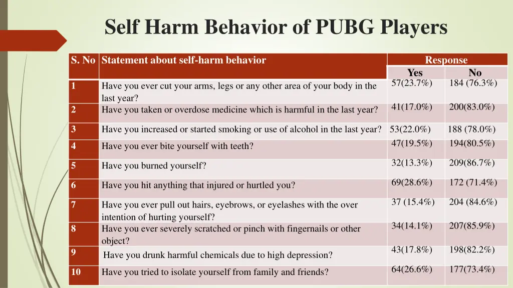 self harm behavior of pubg players