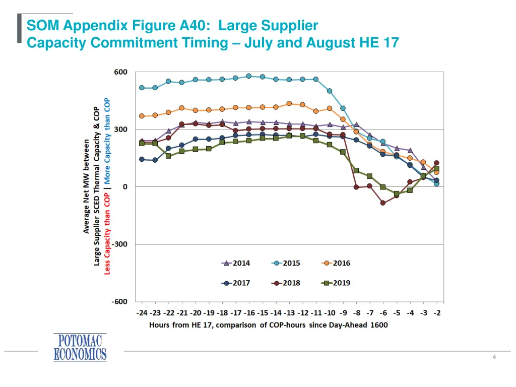 som appendix figure a40 large supplier capacity