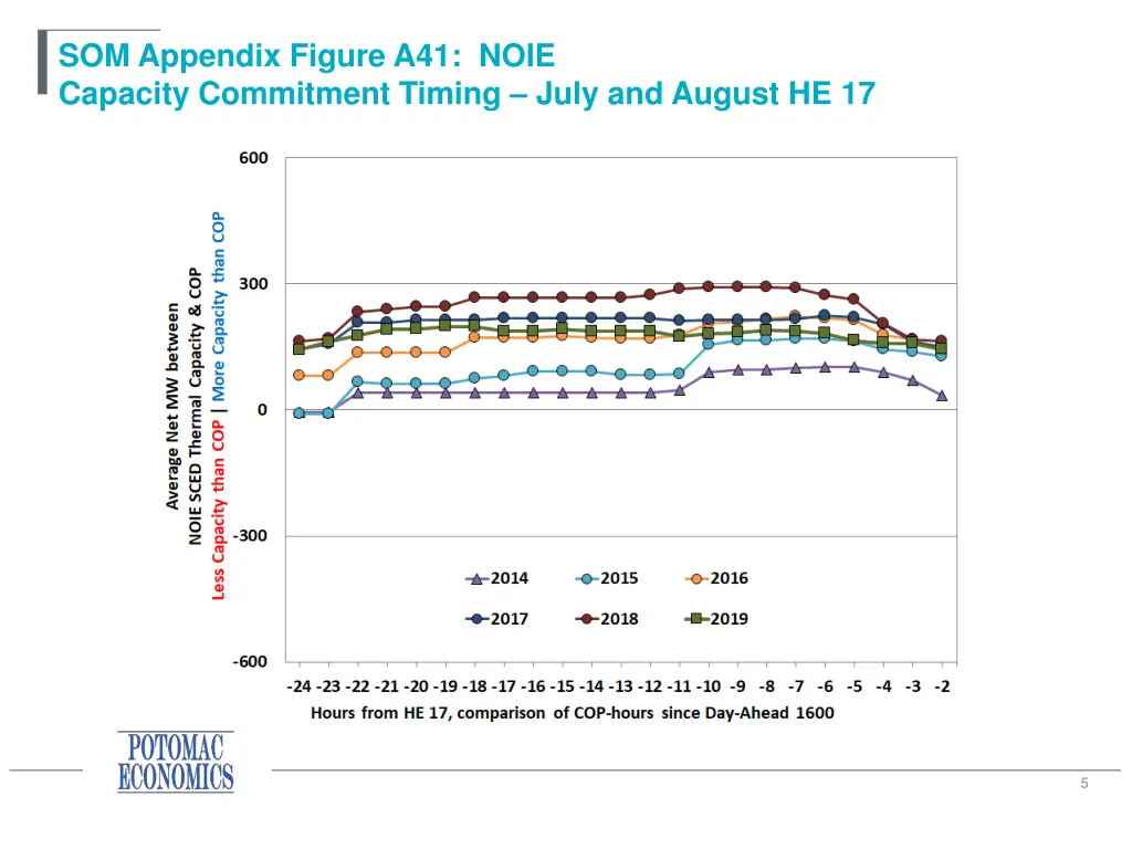 som appendix figure a41 noie capacity commitment