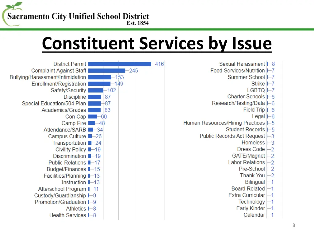 constituent services by issue