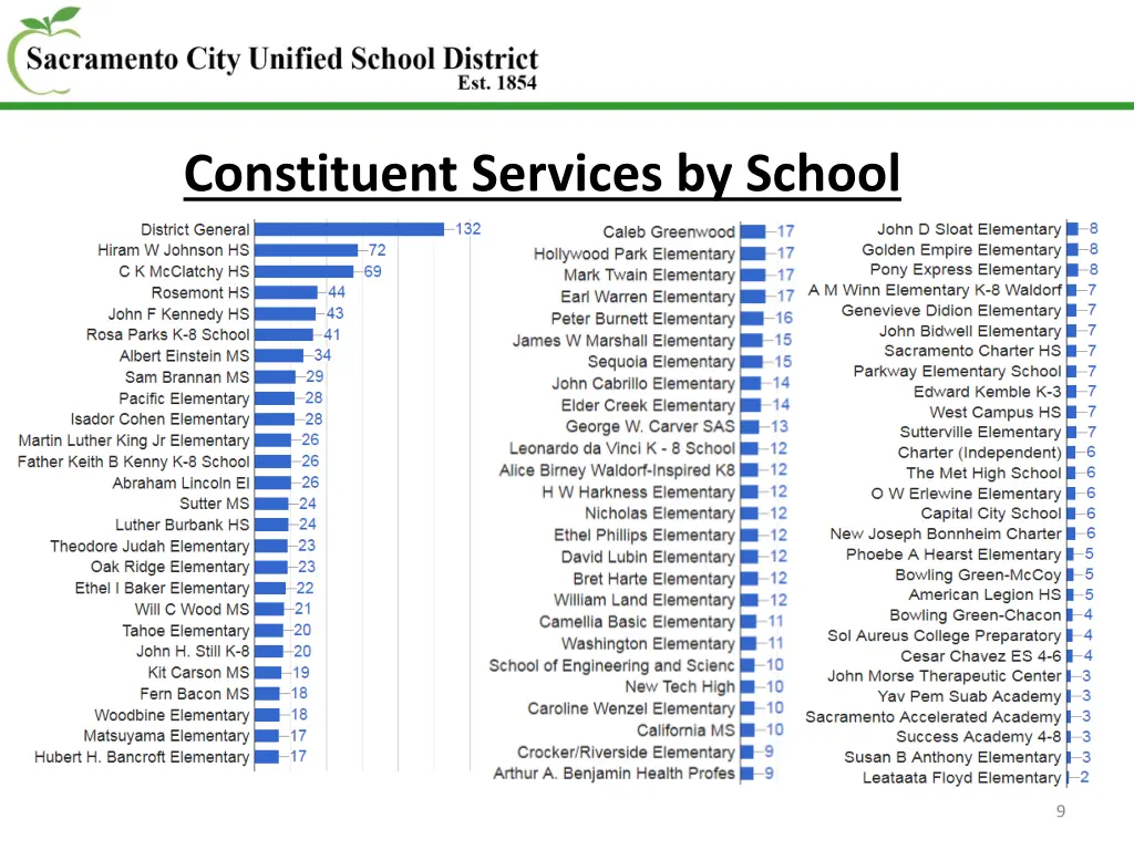 constituent services by school