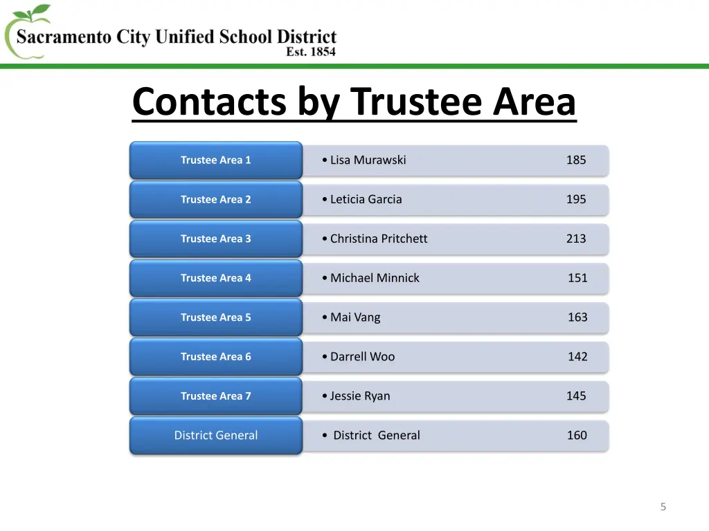 contacts by trustee area