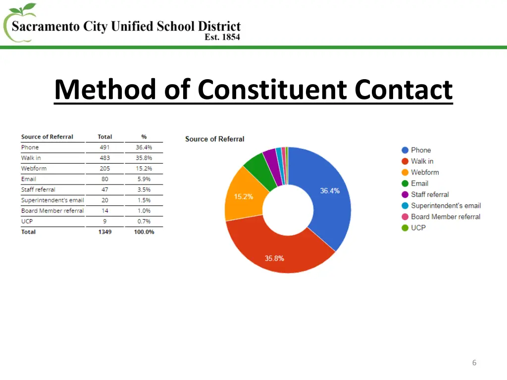 method of constituent contact