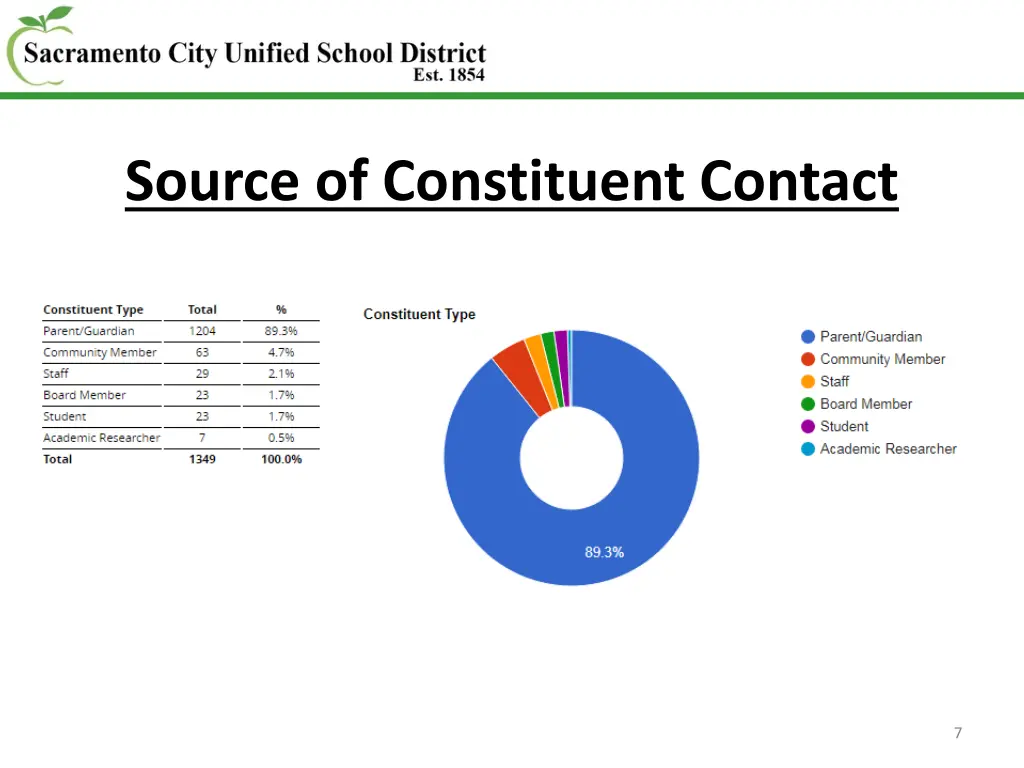 source of constituent contact