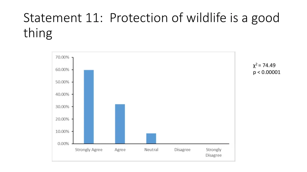statement 11 protection of wildlife is a good