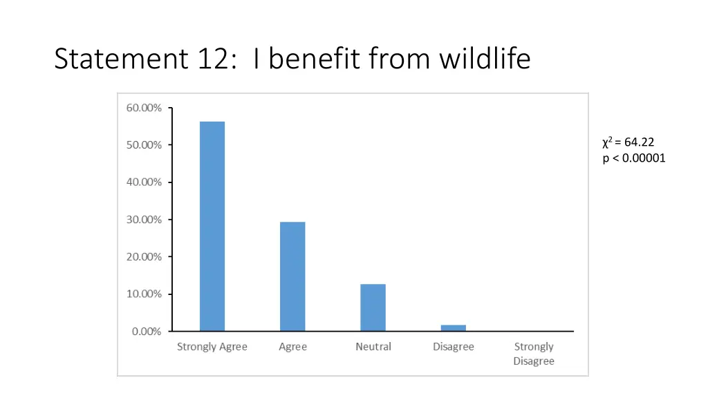 statement 12 i benefit from wildlife