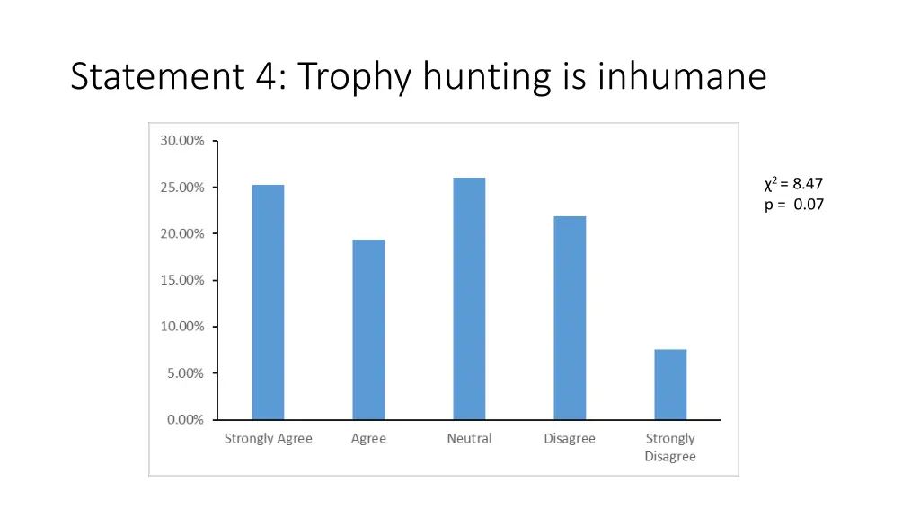 statement 4 trophy hunting is inhumane