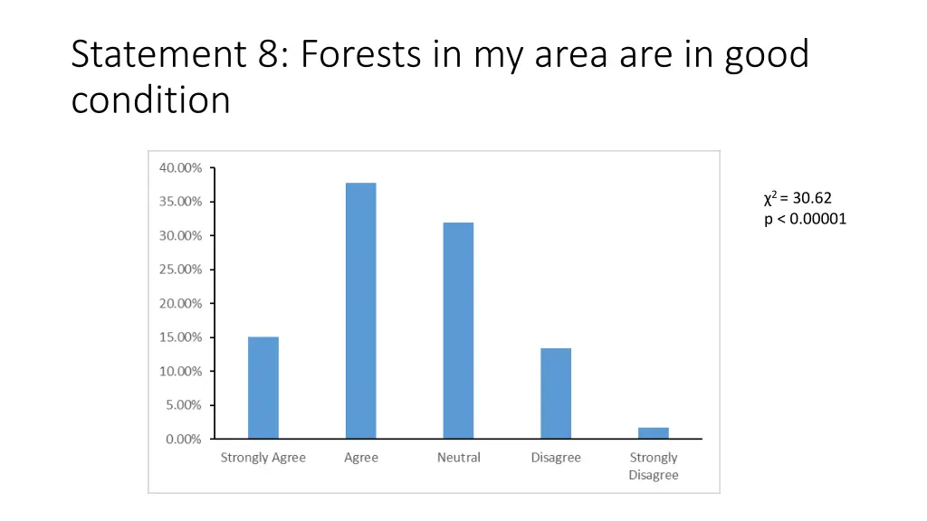 statement 8 forests in my area are in good
