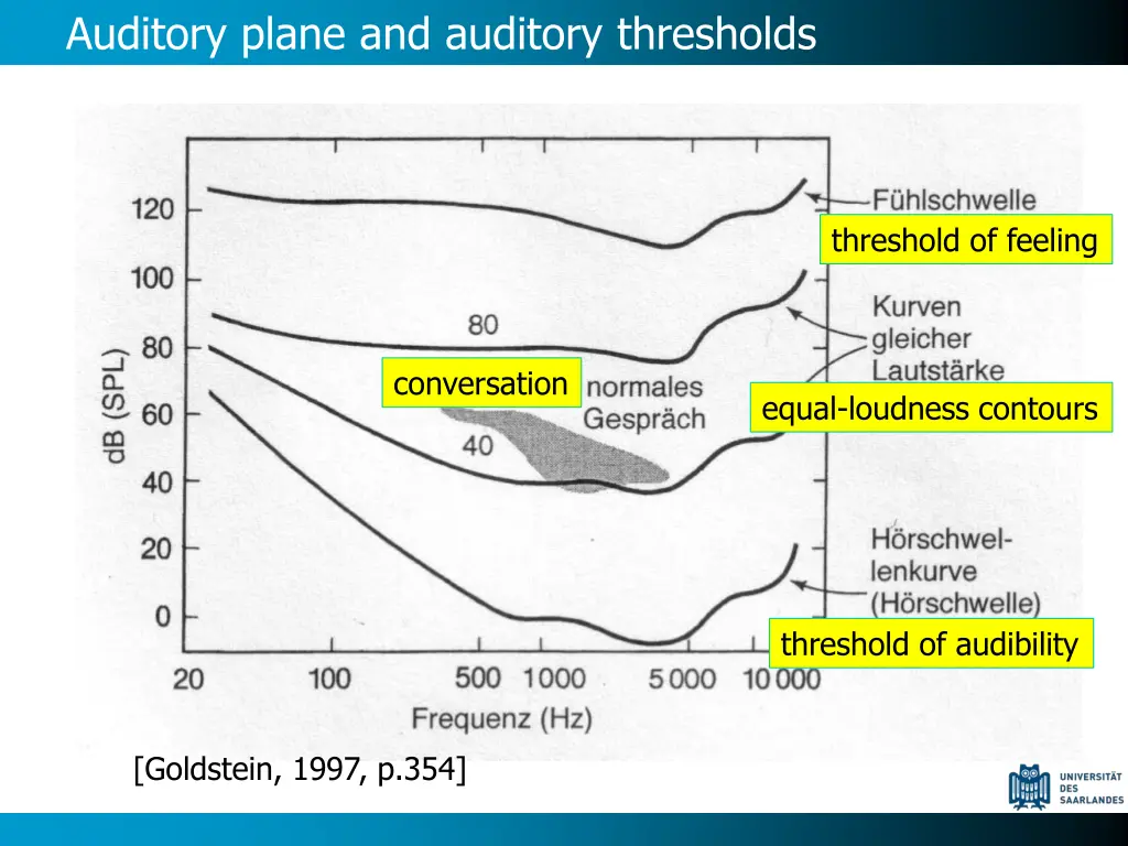 auditory plane and auditory thresholds