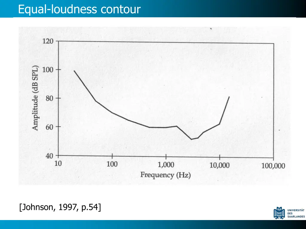 equal loudness contour