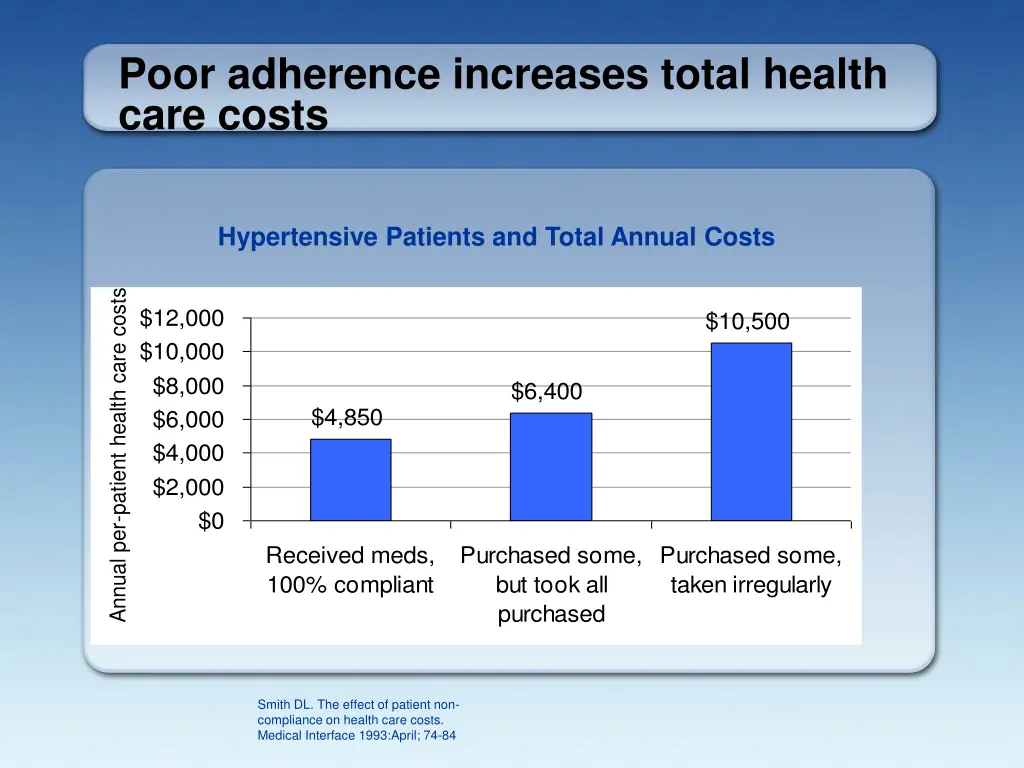 poor adherence increases total health care costs