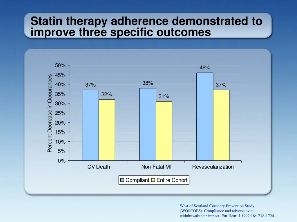 statin therapy adherence demonstrated to improve