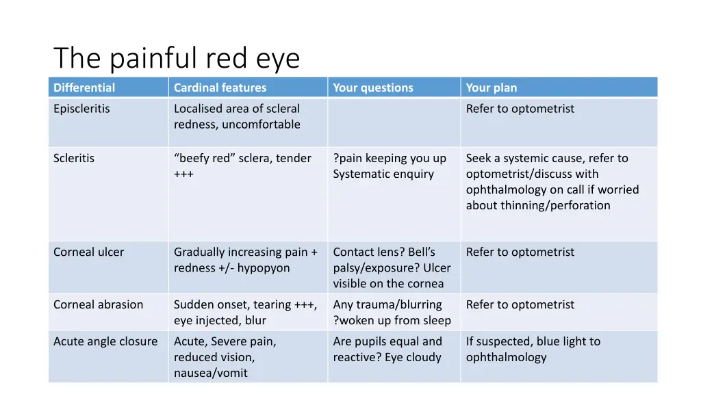 the painful red eye differential cardinal features