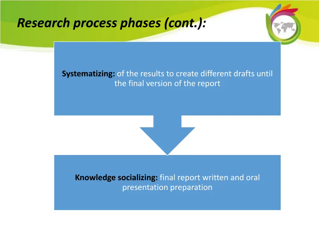 research process phases cont