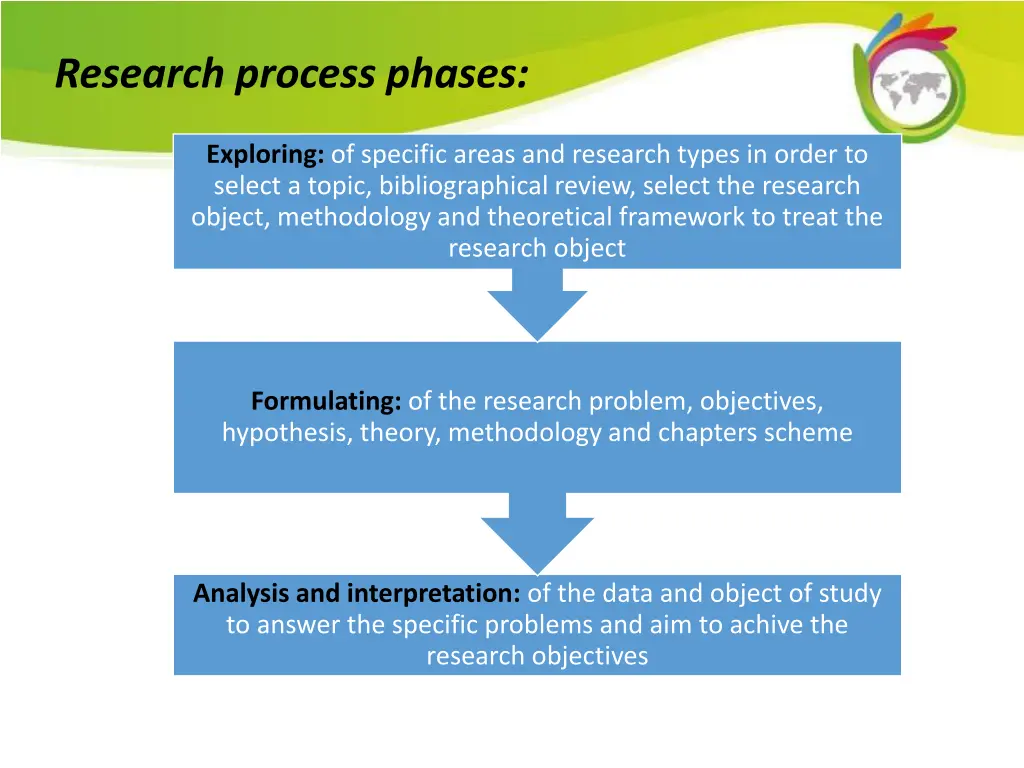 research process phases