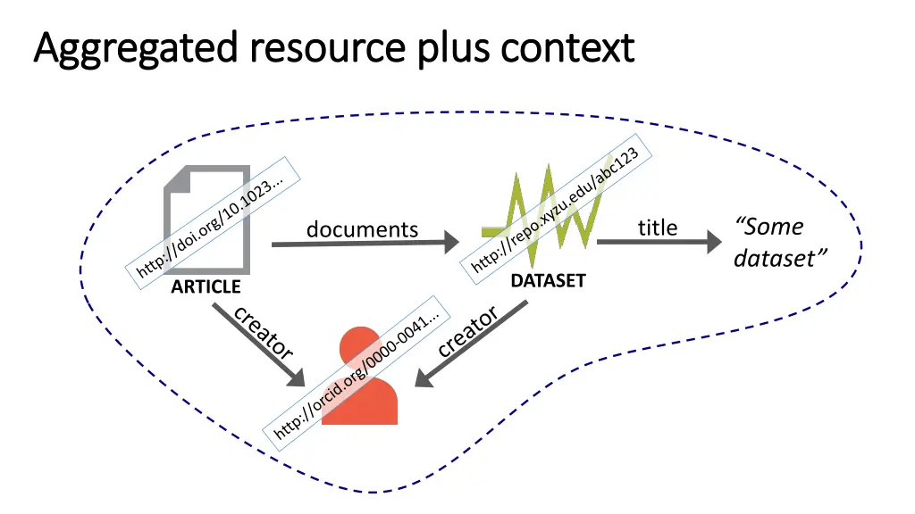 aggregated resource plus context aggregated