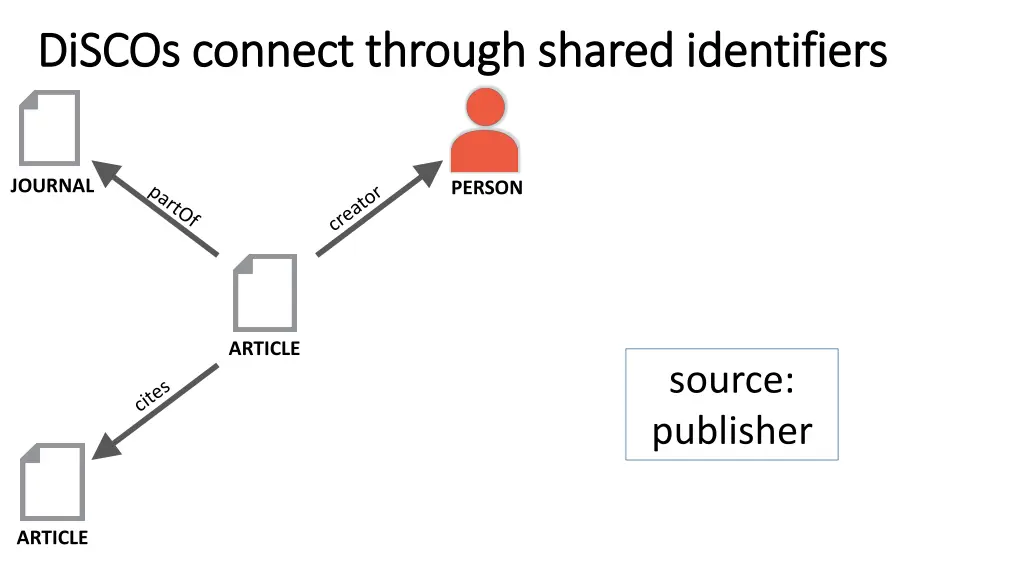 discos discos connect through shared identifiers
