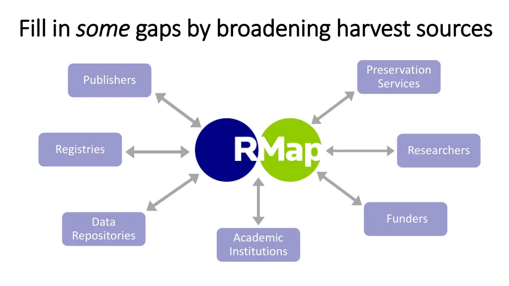 fill in fill in some some gaps by broadening