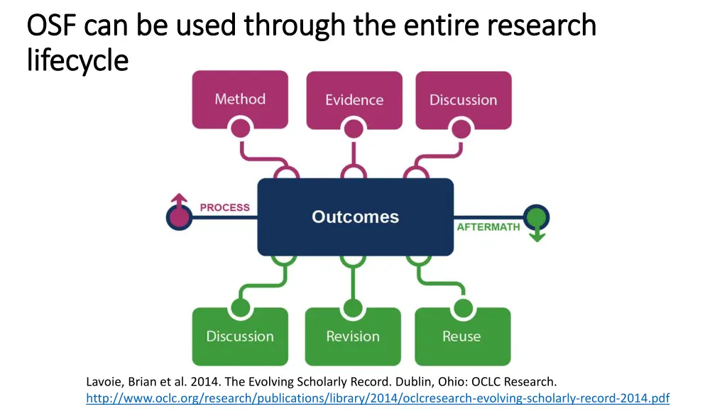 osf can be used through the entire research