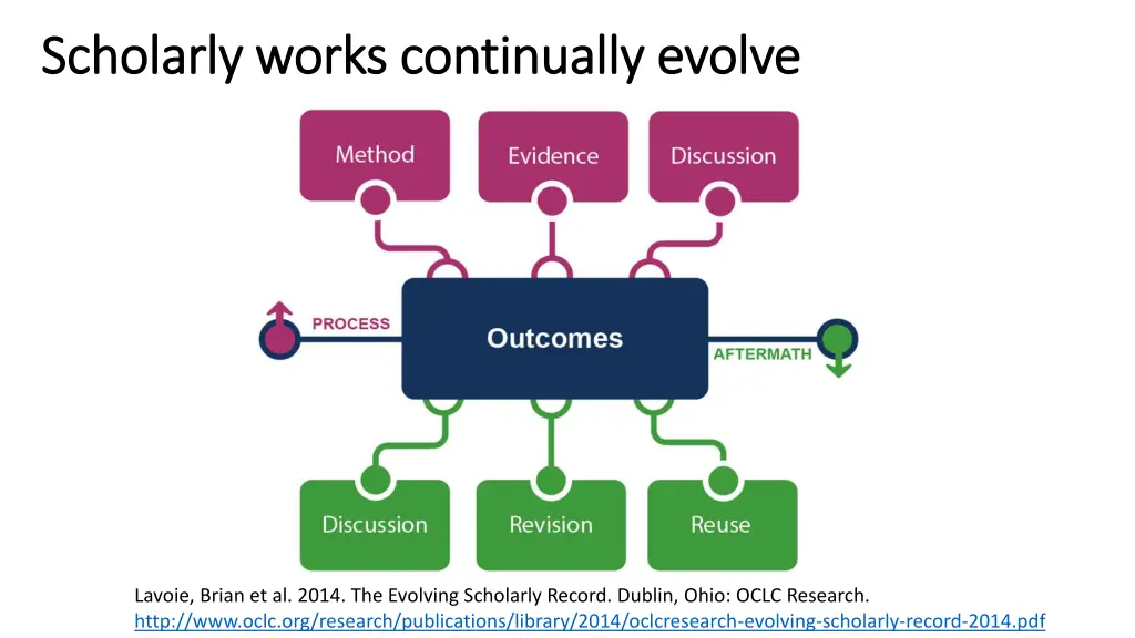 scholarly works continually evolve scholarly