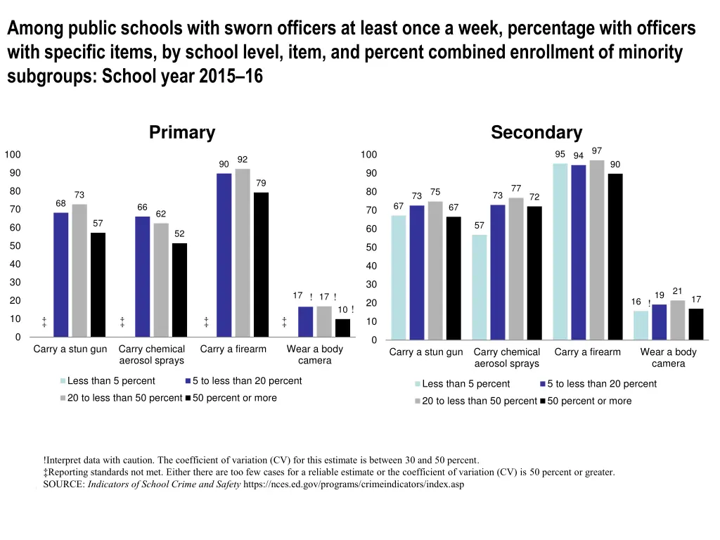 among public schools with sworn officers at least