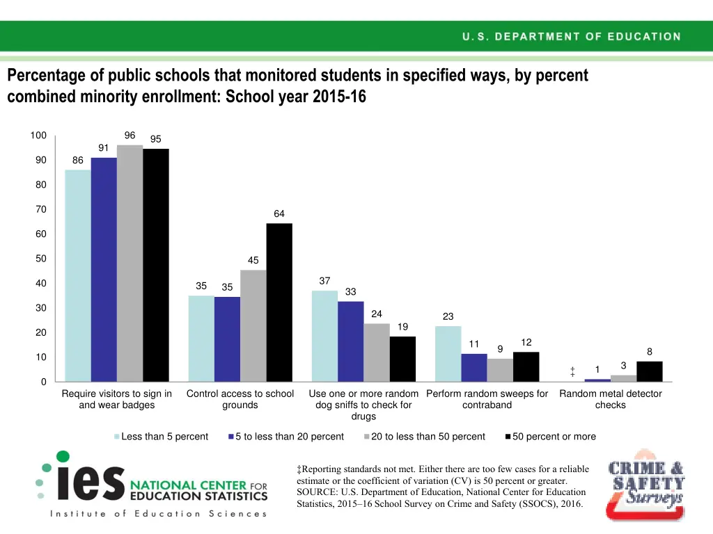 percentage of public schools that monitored