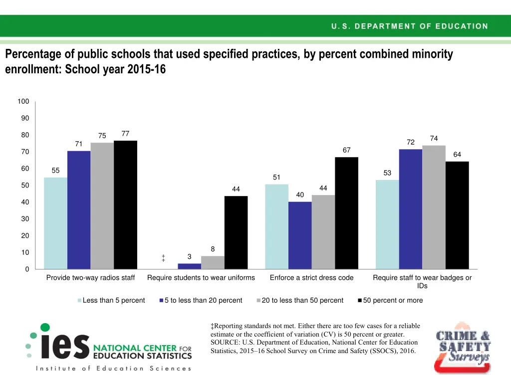 percentage of public schools that used specified 1