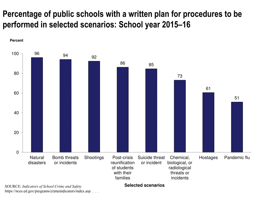 percentage of public schools with a written plan