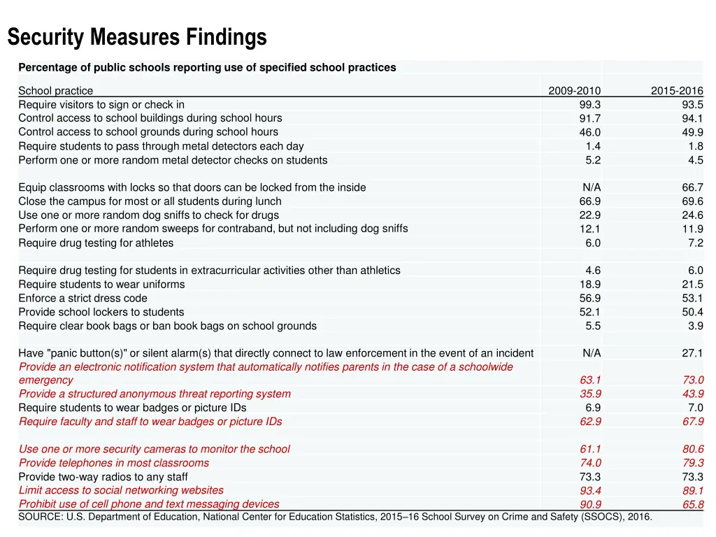 security measures findings