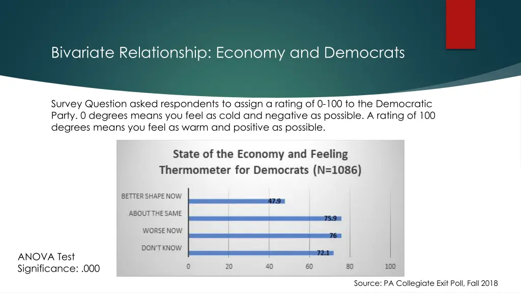 bivariate relationship economy and democrats