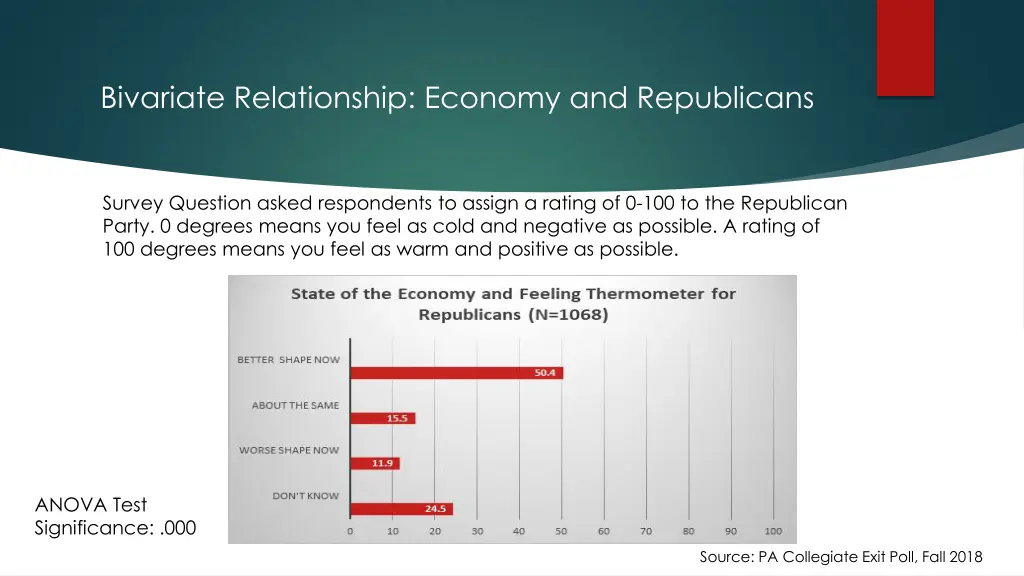 bivariate relationship economy and republicans