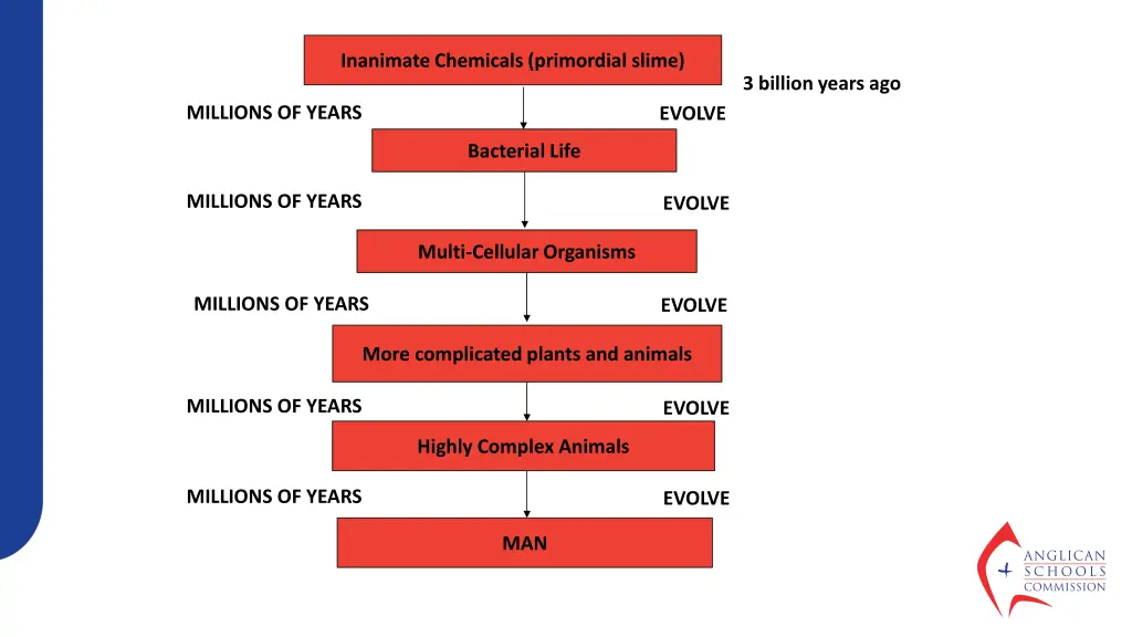 inanimate chemicals primordial slime
