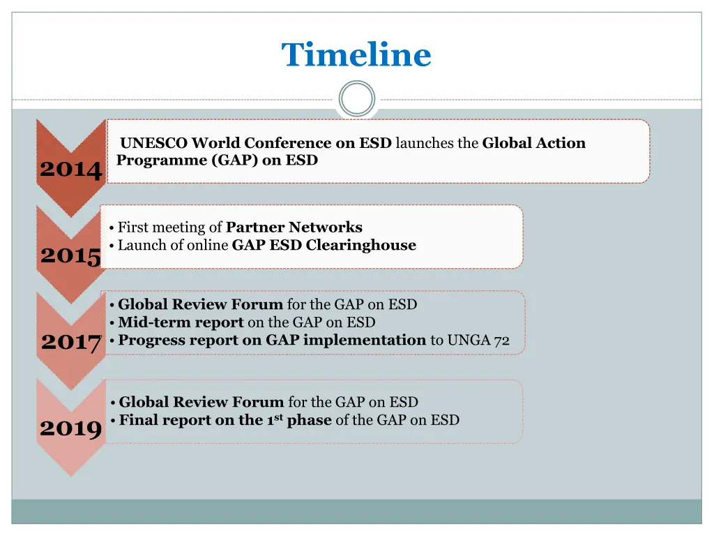 timeline