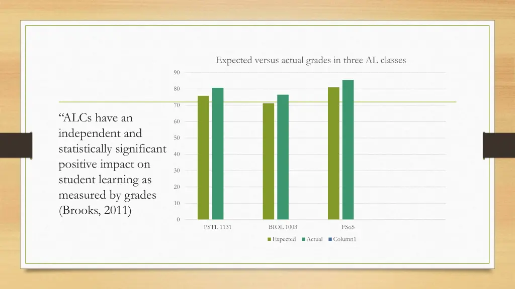 expected versus actual grades in three al classes