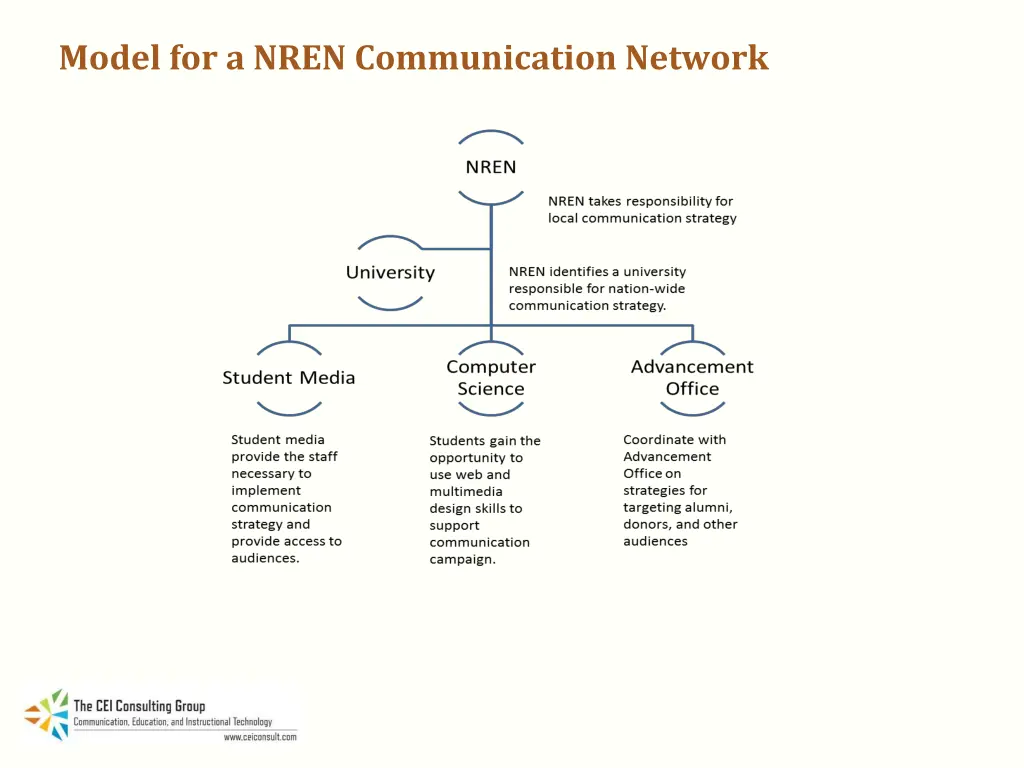 model for a nren communication network